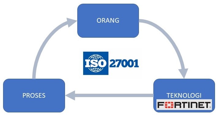 Implementation of ISO 27001:2022 with Fortinet solutions