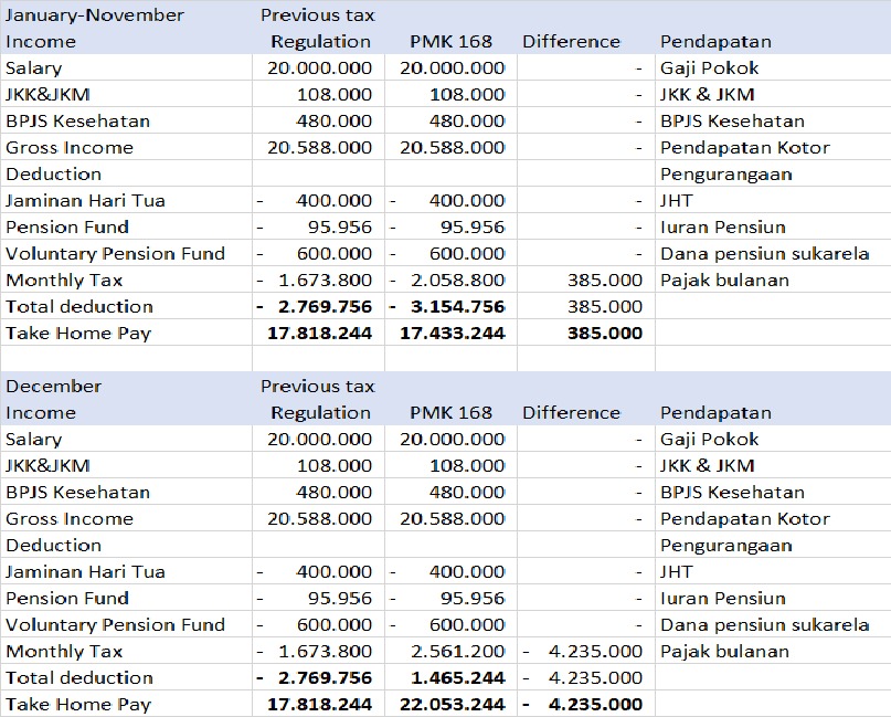 Is voluntary pension fund saving less attractive with the new tax regulation of PP 58 and PMK 168 2